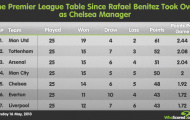Chelsea ở Premier League cực tệ dưới quyền Rafa Benitez