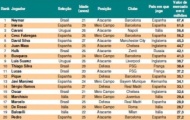 40 cầu thủ giá trị nhất Confederations Cup