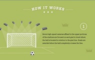 FIFA sẽ thành công với công nghệ Goal-line?