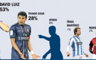 Cule thống thiết kêu gọi mua David Luiz