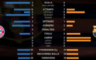 Lần đầu trong 5 năm Barca để thua về quyền kiểm soát bóng!
