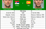 BK Rogers Cup: Duyên nợ Djokovic – Nadal