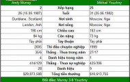 Vòng 2 Cincinnati: Murray lại “buông”?