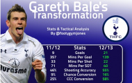 Gareth Bale: Ra đi hay ở lại, nhìn Robin Van Persie mà học!