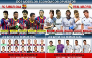 Cả đội Barca chỉ bằng 'hai cái cánh' của Real