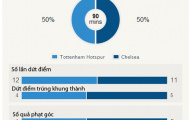 Thống kê Tottenham 1-1 Chelsea: Derby London bất phân thắng bại, mỗi đội chơi tốt một hiệp