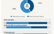 Thống kê Man United 1-2 West Brom: Kiểm soát bóng nhiều để làm gì?