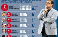 Sao Barca tưng bừng ăn mừng 3 kỷ lục