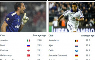 Đội hình trẻ nhất và già nhất tại Champions League
