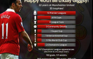 Những bàn thắng kinh điển nhất trong sự nghiệp Ryan Giggs