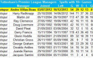Villas-Boas thành công nhất trong các đời huấn luyện viên Tottenham