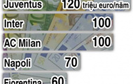 Tiết lộ chi phí tiền lương tại Serie A: Một con số khổng lồ