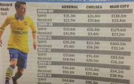 Arsenal chỉ mất 11,1 triệu bảng cho chuyển nhượng trong 5 năm