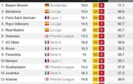 Bayern kiểm soát bóng số 1 châu Âu