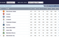 M.U không có đối thủ trong kỉ nguyên Premier League