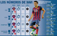 Xavi đang dần 'lỗi thời' tại Barcelona