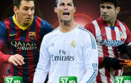 Real được đánh giá sáng cửa nhất cuộc đua tam mã ở La Liga