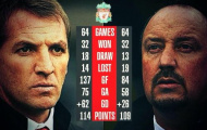Thống kê: Brendan Rodgers trên tay Rafa Benitez