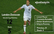 “Nổ súng” tại WC: Ronaldo, Messi, Ibra thua…Donovan