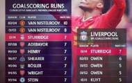 Daniel Sturridge tiến sát kỉ lục của Van Nistelrooy