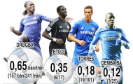 Drogba trở lại Stamford Bridge: Cuộc tái ngộ đầy cảm xúc