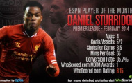 Daniel Sturridge xuất sắc nhất châu Âu tháng Hai