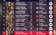 Song sát Suarez - Sturridge có phá được kỉ lục?