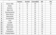 Ai là 'giant-killer' Premier League 2013/14?