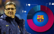 50 trận của Tata Martino: Đâu kém Guardiola