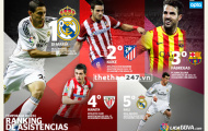 Chân chuyền tốt nhất La Liga là ai?