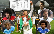 SỐC nặng với giá trị thực của Bale, Falcao, Fellaini...