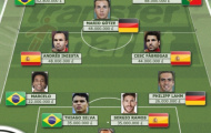 Đội hình 11 cầu thủ đắt giá nhất World Cup