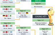 Đã xác định xong 4 cặp đấu vòng tứ kết tại World Cup 2014