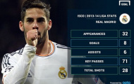 Real bán Isco để kích “bom tấn” James Rodriguez