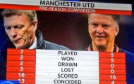 M.U của Van Gaal 'lột xác' so với thời David Moyes