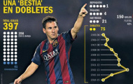 Barcelona có nhiều cơ hội vô địch La Liga và Champions League