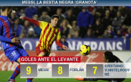 Levante lo ngại khi lại phải gặp 'hung thần' Lionel Messi
