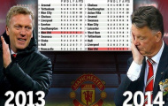 Louis van Gaal kém cả David Moyes, M.U còn cần CR7 làm gì?