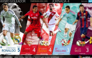 Nhìn lại vòng 4 La Liga: Khách lấn át chủ nhà