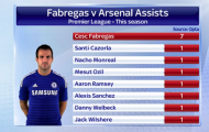 Một mình Cesc Fabregas ăn đứt Arsenal