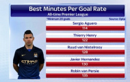 Sát thủ thành Manchester trở thành chân sút lợi hại nhất Premier League