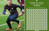 Điểm tin hậu trường 07/10: Rooney vẫn 'HOT' nhất Premier League