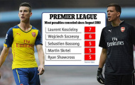 Koscielny - Szczesny và cơn ác mộng phạt đền của Arsenal