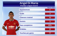 Thống kê Di Maria sau 5 trận cho M.U: Đắt xắt ra miếng