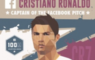 Video: Cristiano Ronaldo và hành trình được 100 fan trên Facebook