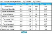 10 năm gần nhất, chỉ Ronaldo sánh ngang Messi về khoản ghi bàn và kiến tạo