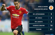 Giggs phấn khích vì màn thể hiện của Di Maria