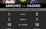 Ứng cử viên Quả bóng vàng: Nên thay Eden Hazard bằng Alexis Sanchez?