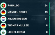 Ronaldo thắng áp đảo trong đề cử Top 3 Quả bóng vàng 2014