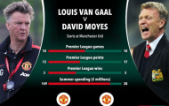Van Gaal kém tài so với David Moyes khi dẫn dắt M.U